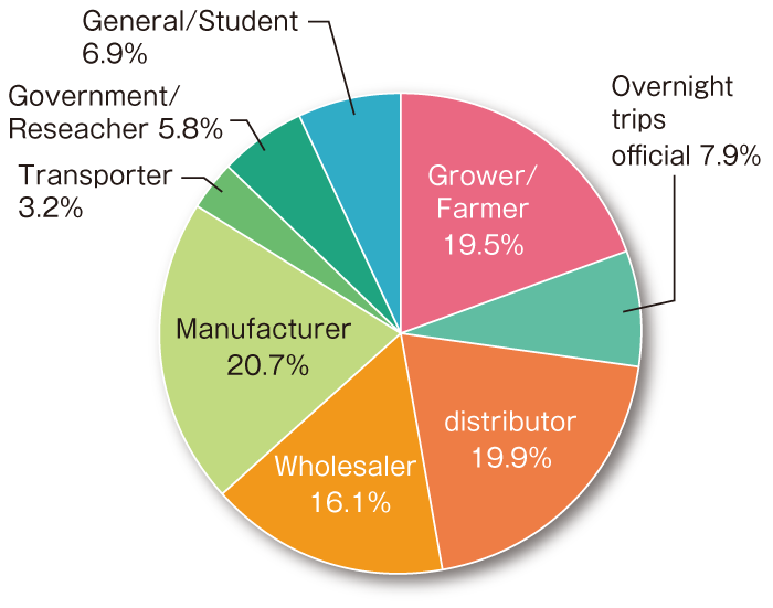 Visitor Categories（2018）