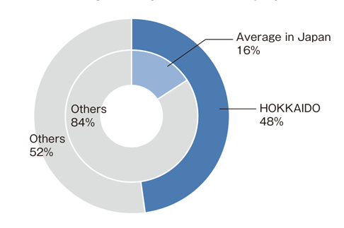 Proportion of food manufacturing industry to manufacturing industry（number of employees）