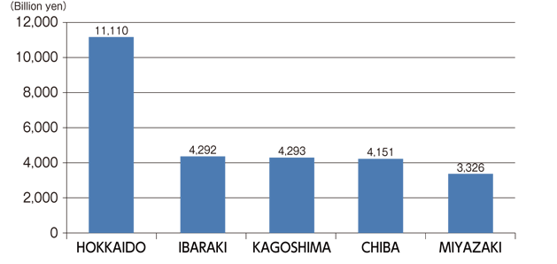 Japan's agricultural output by districts（Top 5）