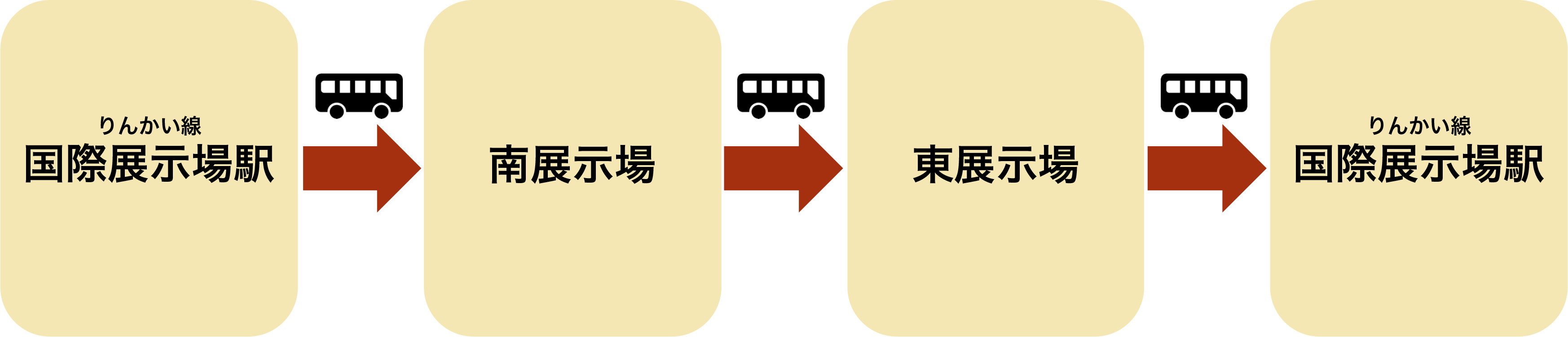 シャトルバス経路：国際展示場駅→南展示場→東展示場→国際展示場駅