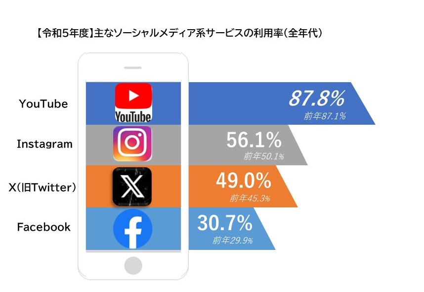 図表